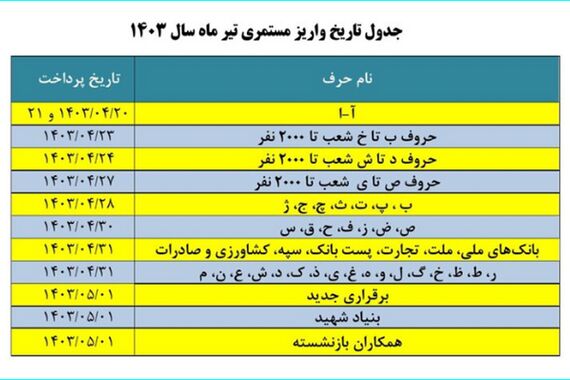 با این جدول؛ اجرای متناسب‌سازی حقوق بازنشستگان از مرداد قطعی شد! | انقلاب در حقوق بازنشستگان 