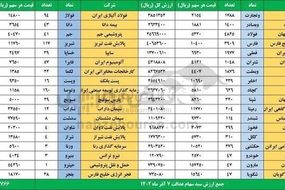 سهام عدالت چقدر می ارزه ؟ | آزادسازی نقل و انتقال 60 درصد سهام عدالت از امروز