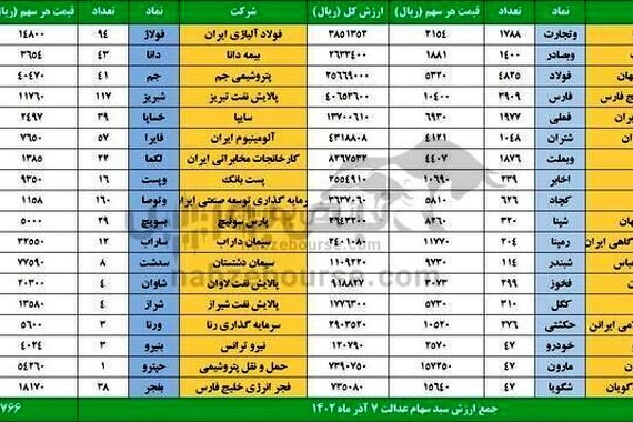 سهام عدالت چقدر می ارزه ؟ | آزادسازی نقل و انتقال 60 درصد سهام عدالت از امروز